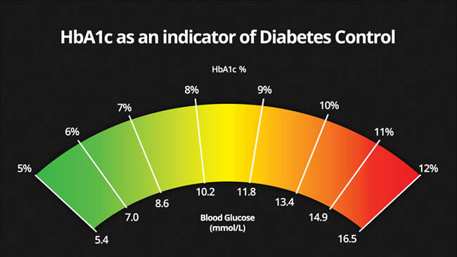 India Diabetes Care Index reveals HbA1c level rises in Jaipur