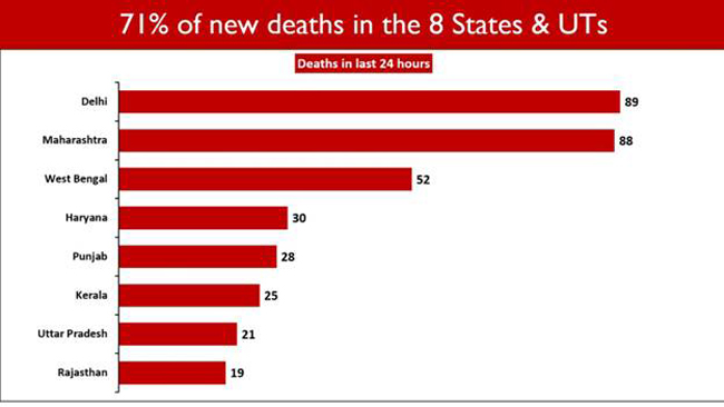 71% of the daily fatalities contributed by eight States/UT - Delhi, Maharashtra, West Bengal, Haryana, Punjab, Kerala, Uttar Pradesh and Rajasthan