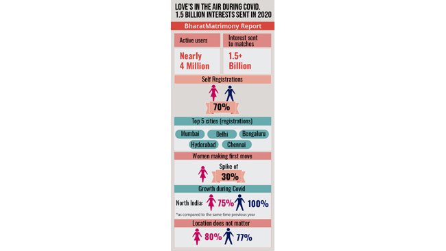 LOVE’S IN THE AIR DURING COVID-19:1.5 Billion Interests sent in 2020: BharatMatrimony Report