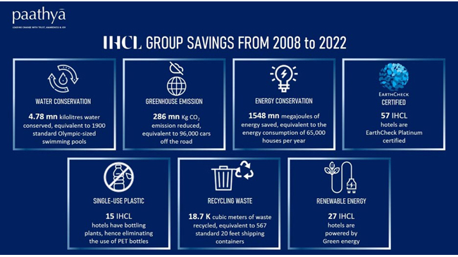 ON EARTH DAY, IHCL CONTINUES TO CHART JOURNEY TOWARDS A MORE SUSTAINABLE FUTURE