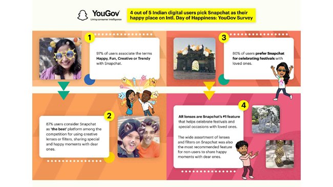 On International Day of Happiness, YouGov survey finds four out of five  digital users in India consider Snapchat as their fun, happy place