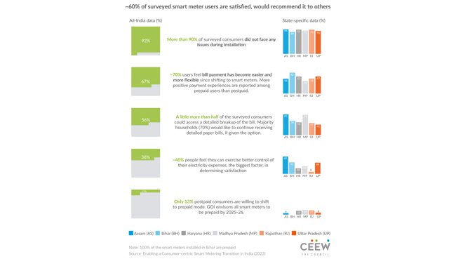 60% of surveyed smart meter consumers are satisfied with the technology, can pay bills easily: CEEW