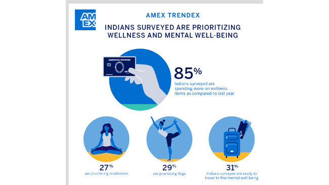 Physical & Mental Wellness and Personal Finance are Key Priorities for Indian Adults in 2024: Amex Trendex