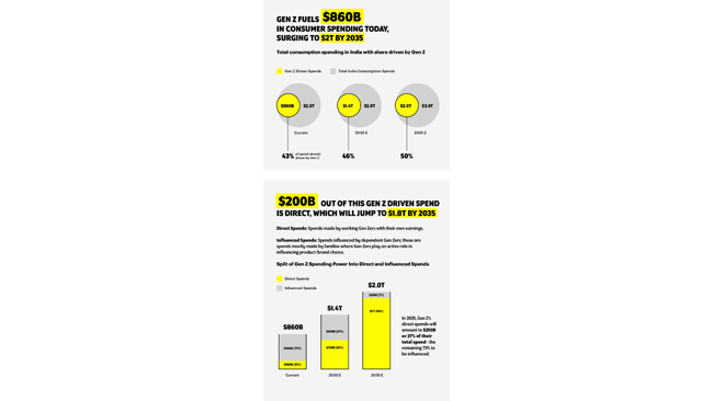 snap-inc-bcg-launch-india-s-first-report-highlighting-gen-z-s-distinctive-spending-power-across-multiple-categories