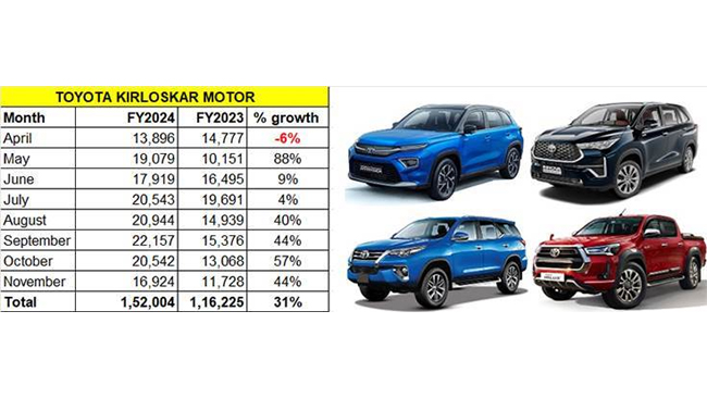 toyota-kirloskar-motor-continues-to-post-record-growth-sells-30-845-units-in-october-2024